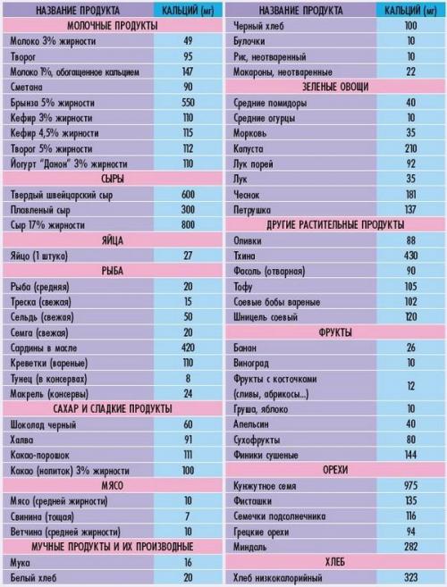 В каких продуктах содержится кальций. 20 продуктов, богатых кальцием 08 В каких продуктах содержится кальций. 20 продуктов, богатых кальцием 08