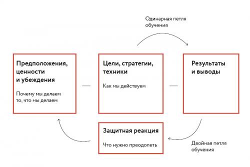 Какие роли играют опыт и обучение в предотвращении повторения ошибок. Модели рефлексии